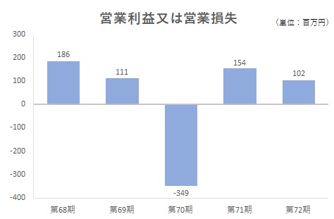 営業利益又は営業損失Img