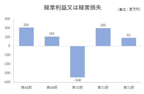 経常利益又は経常損失Img