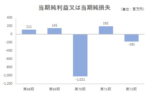 当期純利益又は当期純損失Img