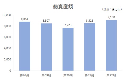 総資産額Img
