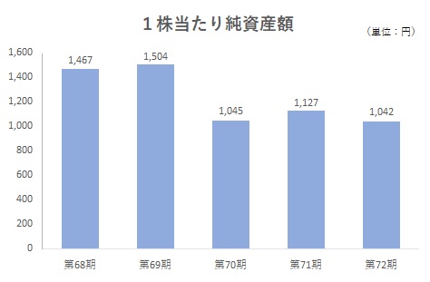 1株当たり純資産額Img