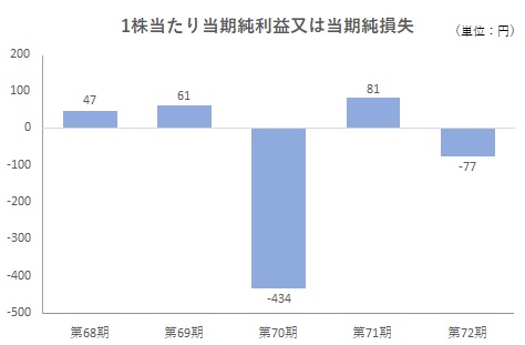 1株当たり当期純利益又は当期純損失Img